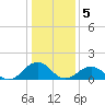 Tide chart for Long Cr, Virginia on 2023/01/5