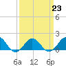 Tide chart for Long Creek, Lynnhaven Inlet, Virginia on 2023/03/23