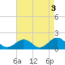Tide chart for Long Creek, Lynnhaven Inlet, Virginia on 2023/05/3
