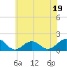 Tide chart for Long Creek, Lynnhaven Inlet, Virginia on 2023/06/19