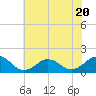 Tide chart for Long Creek, Lynnhaven Inlet, Virginia on 2023/06/20