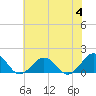 Tide chart for Long Creek, Lynnhaven Inlet, Virginia on 2023/07/4
