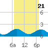 Tide chart for Long Creek, Lynnhaven Inlet, Virginia on 2024/03/21