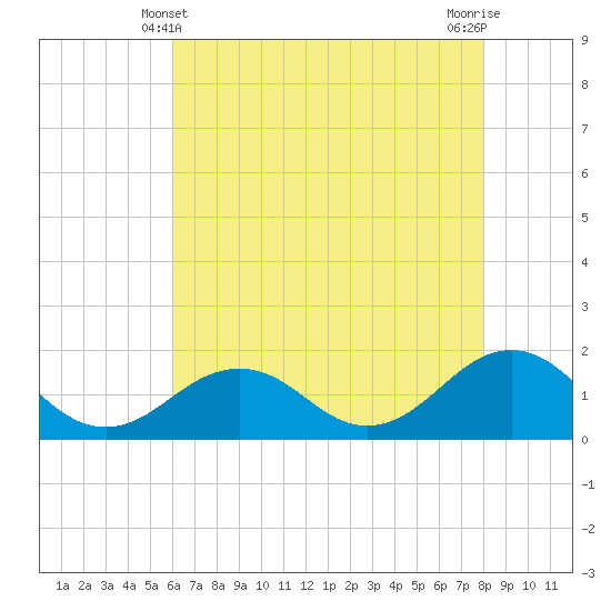 Tide chart for Long Creek on 2025/05/10