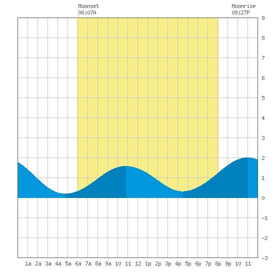 Tide chart for Long Creek on 2025/05/13