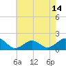 Tide chart for Long Creek, Virginia on 2025/05/14