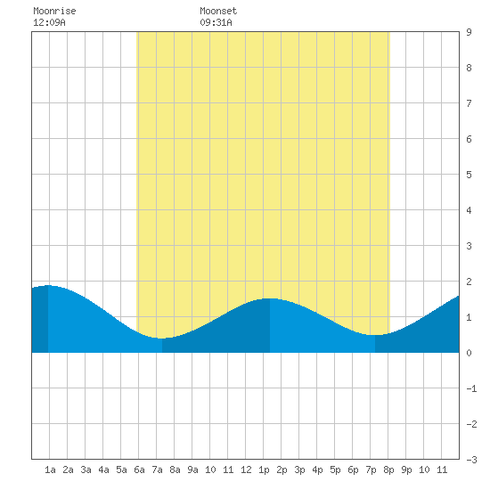 Tide chart for Long Creek on 2025/05/17
