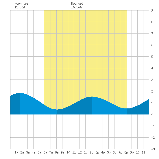 Tide chart for Long Creek on 2025/05/18