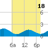 Tide chart for Long Creek, Virginia on 2025/05/18