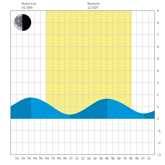 Tide chart for Long Creek on 2025/05/20