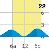 Tide chart for Long Creek, Virginia on 2025/05/22
