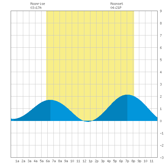 Tide chart for Long Creek on 2025/05/23