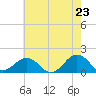 Tide chart for Long Creek, Virginia on 2025/05/23