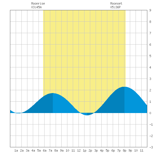 Tide chart for Long Creek on 2025/05/24