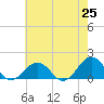 Tide chart for Long Creek, Virginia on 2025/05/25