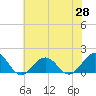 Tide chart for Long Creek, Virginia on 2025/05/28