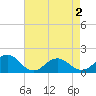 Tide chart for Long Creek, Virginia on 2025/05/2
