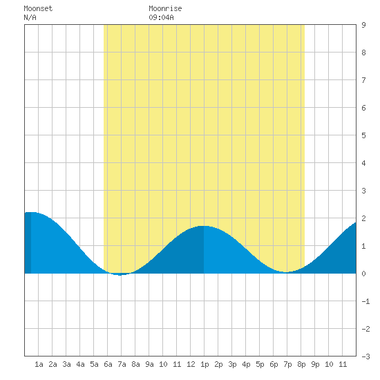 Tide chart for Long Creek on 2025/05/30