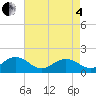 Tide chart for Long Creek, Virginia on 2025/05/4