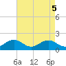 Tide chart for Long Creek, Virginia on 2025/05/5