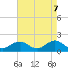 Tide chart for Long Creek, Virginia on 2025/05/7