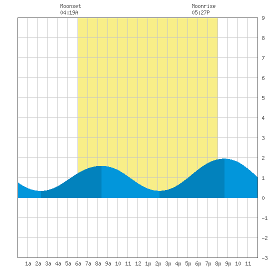 Tide chart for Long Creek on 2025/05/09