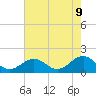 Tide chart for Long Creek, Virginia on 2025/05/9