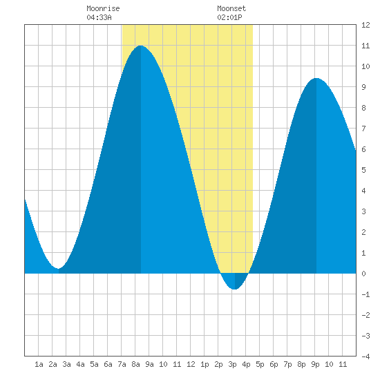 Tide Chart for 2021/01/10