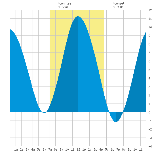 Tide Chart for 2021/01/14