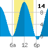 Tide chart for Sandy Neck Colony, Massachusetts on 2021/01/14