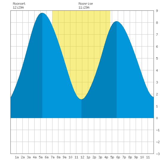 Tide Chart for 2021/01/21