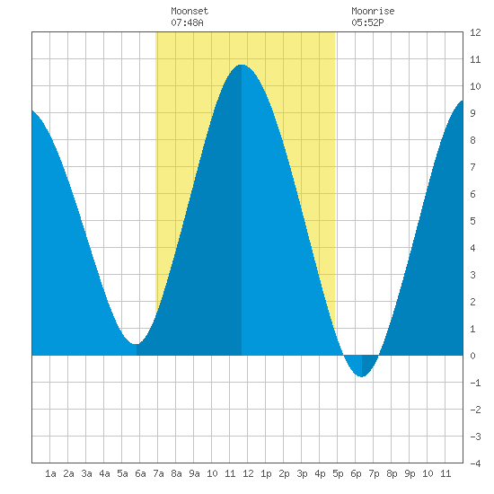 Tide Chart for 2021/01/29