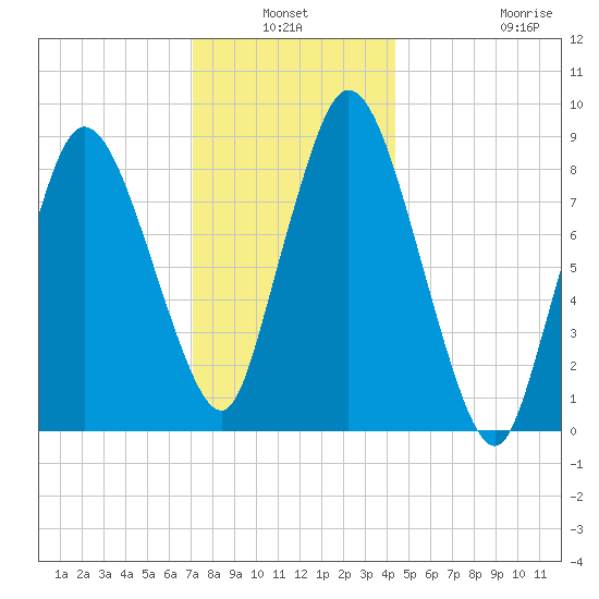 Tide Chart for 2021/01/3