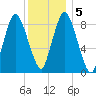 Tide chart for Sandy Neck Colony, Massachusetts on 2021/01/5