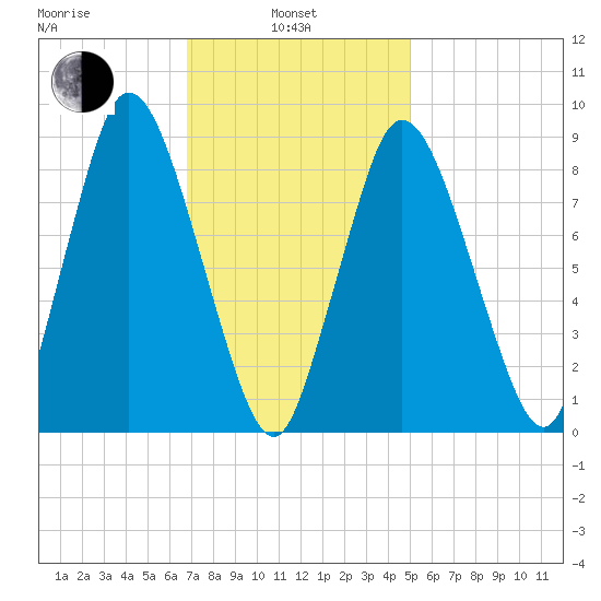 Tide Chart for 2021/02/4