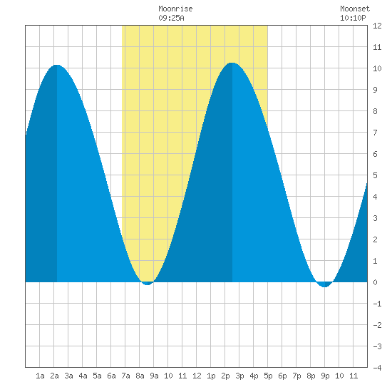 Tide Chart for 2022/02/5