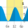 Tide chart for Sandy Neck Colony, Massachusetts on 2022/05/1