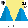 Tide chart for Sandy Neck Colony, Massachusetts on 2022/05/22