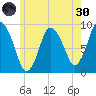 Tide chart for Sandy Neck Colony, Massachusetts on 2022/05/30