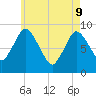 Tide chart for Sandy Neck Colony, Massachusetts on 2022/05/9