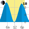 Tide chart for Sandy Neck Colony, Massachusetts on 2023/06/10