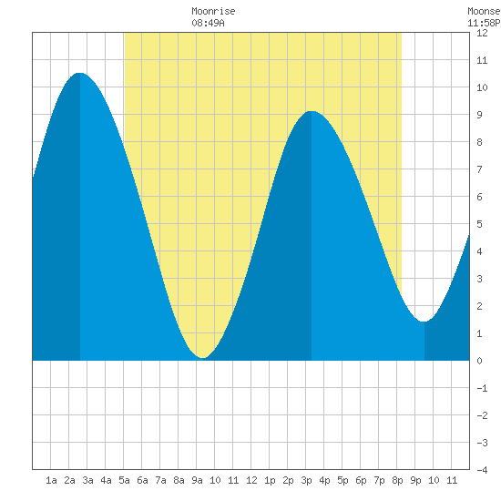 Tide chart for Sandy Neck Colony on 2024/06/10