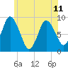 Tide chart for Sandy Neck Colony, Massachusetts on 2024/06/11