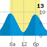 Tide chart for Sandy Neck Colony, Massachusetts on 2024/06/13