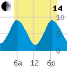 Tide chart for Sandy Neck Colony, Massachusetts on 2024/06/14