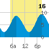 Tide chart for Sandy Neck Colony, Massachusetts on 2024/06/16