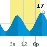 Tide chart for Sandy Neck Colony, Massachusetts on 2024/06/17