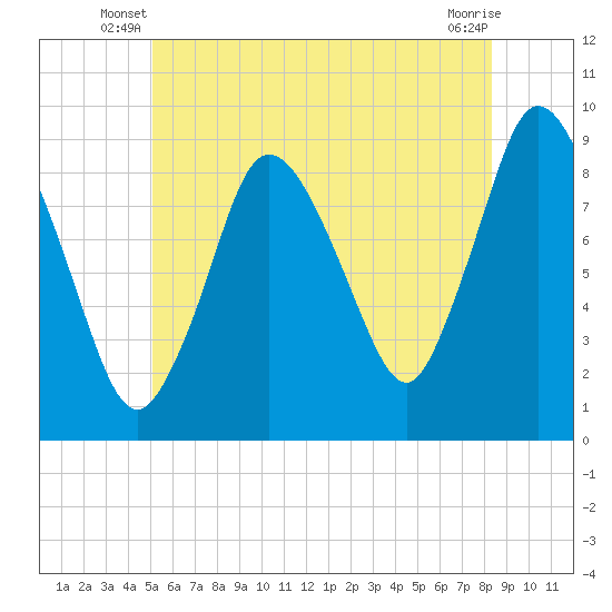 Tide chart for Sandy Neck Colony on 2024/06/19
