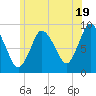 Tide chart for Sandy Neck Colony, Massachusetts on 2024/06/19