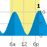 Tide chart for Sandy Neck Colony, Massachusetts on 2024/06/1